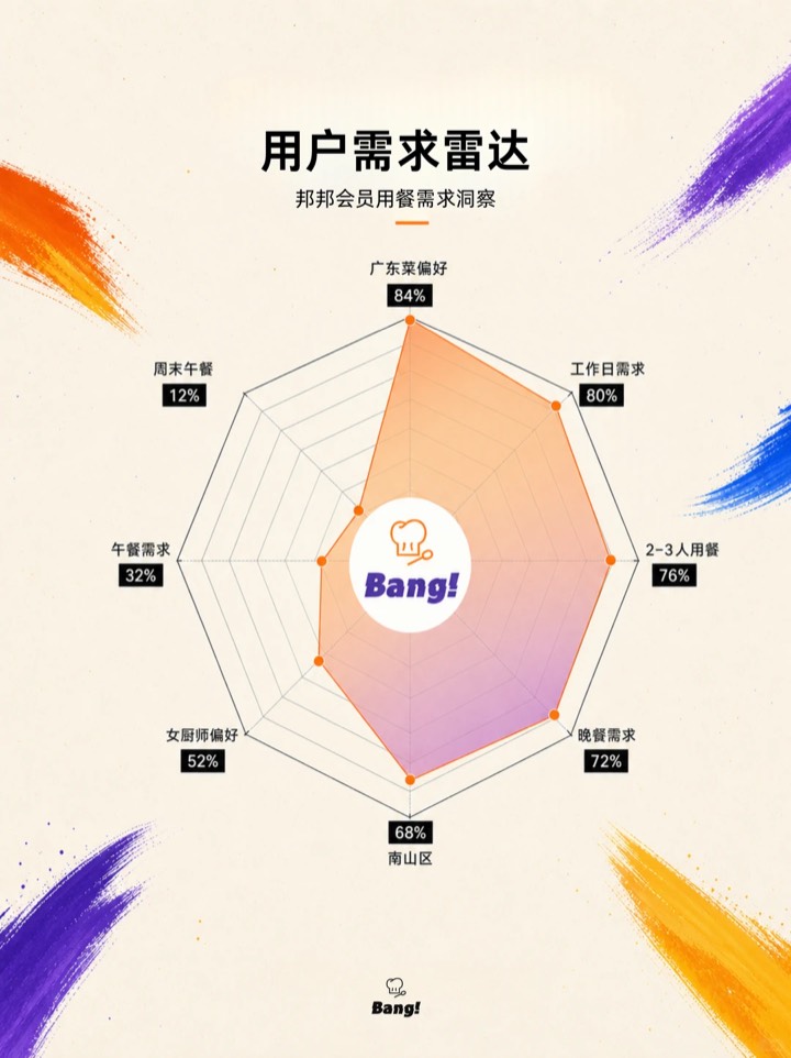 来！这是深圳上门私厨真实的单量图